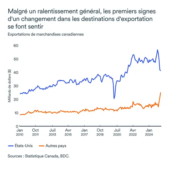 Graphique MEL juillet 2025: Exportations canadiennes