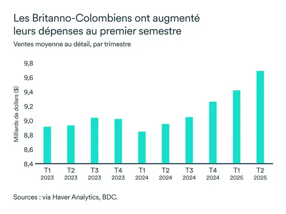 Graphique LÉM septembre 2025: Ventes détail Colombie-Britannique