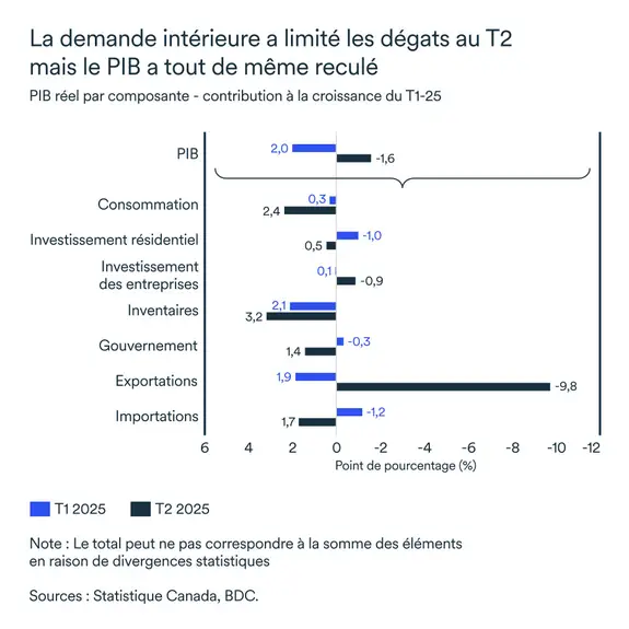Graphique LÉM septembre 2025: PIB réel par composante