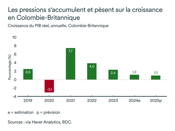 Graphique LÉM septembre 2025: PIB réel Colombie-Britannique