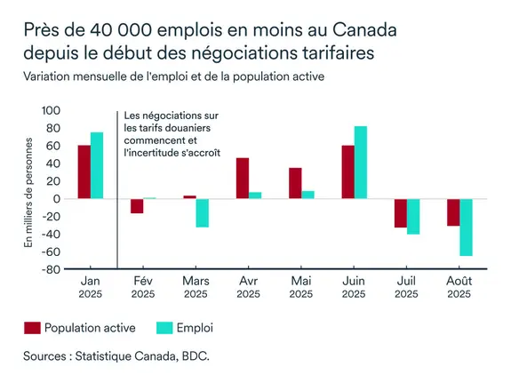 Graphique LÉM septembre 2025: Canada emplois