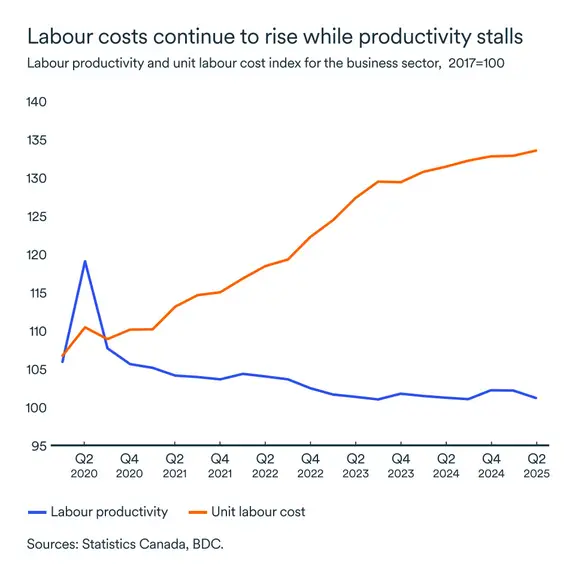 MEL September 2025 graph: Labour productivity and labour cost index