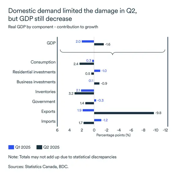 MEL September 2025 graph: Real GDP by component