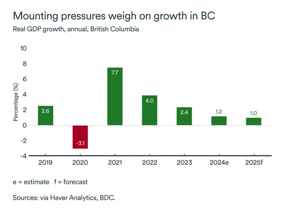 MEL September 2025 graph: Read GDP British Columbia
