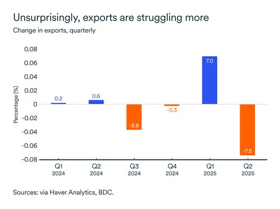 MEL September 2025 graph: Exports British Columbia