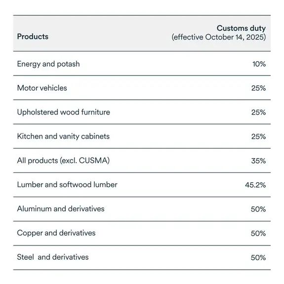 MEL October 2025 graph: Customs duty