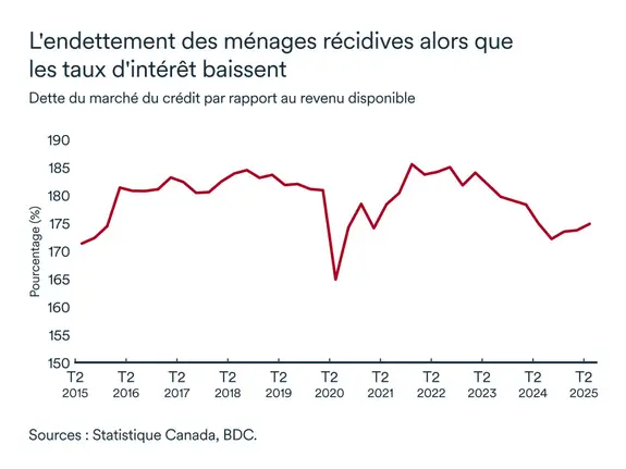Graphique LÉM octobre 2025: Endettement des ménages