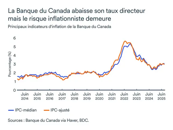 Graphique LÉM octobre 2025: IPC