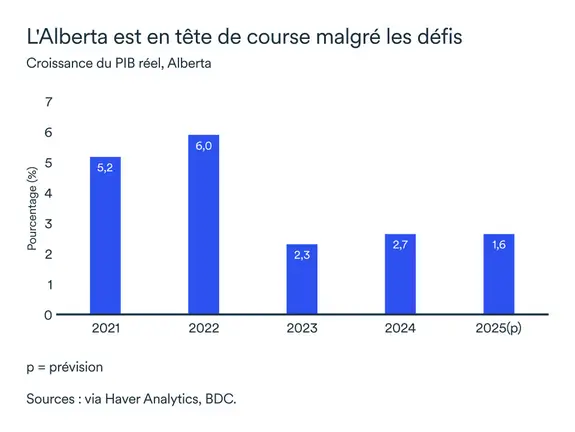 Graphique LÉM octobre 2025: PIB réel Alberta