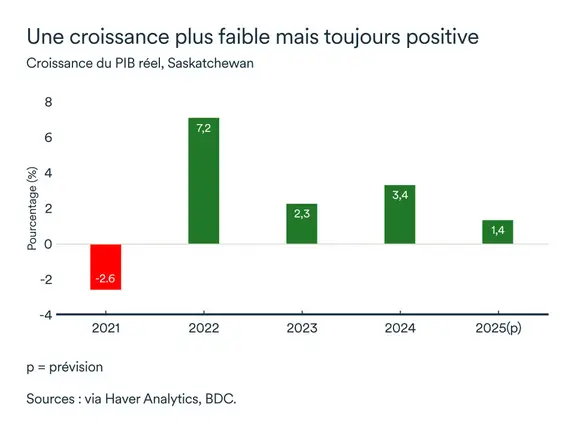 Graphique LÉM octobre 2025: PIB réel Saskatchewan