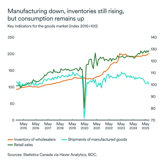 MEL November 2025 graph: Key indicators for the goods market
