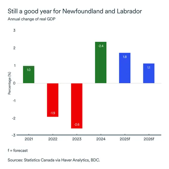 MEL November 2025 graph: Newfoundland and Labrador real GDP
