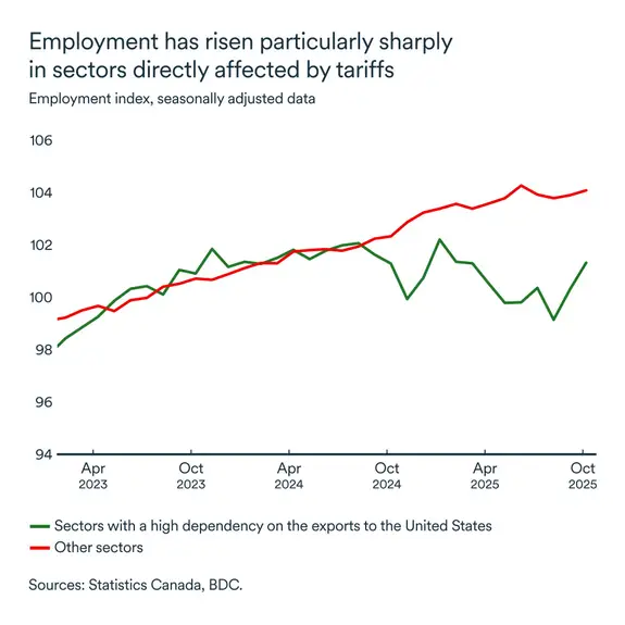 MEL November 2025 graph: Employment index