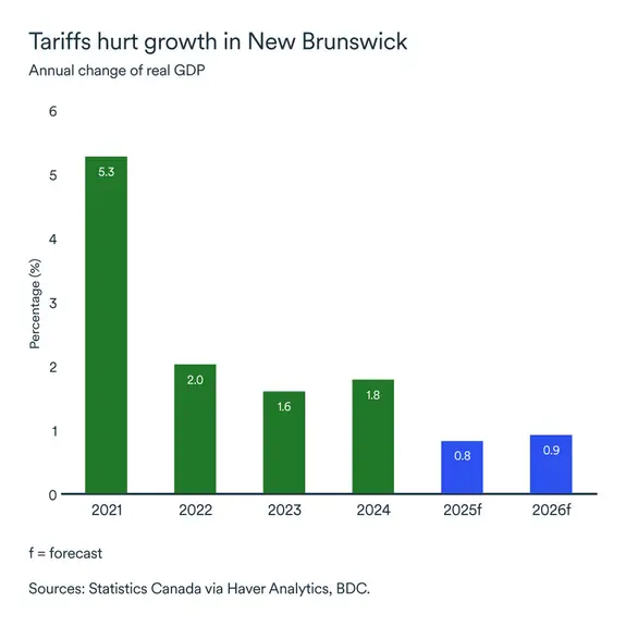 MEL November 2025 graph: New Brunswick real GDP