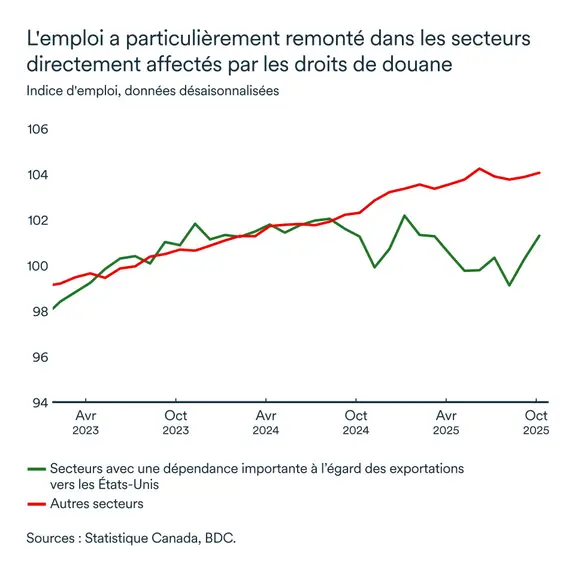 Graphique LÉM novembre 2025 : Indice d'emploi