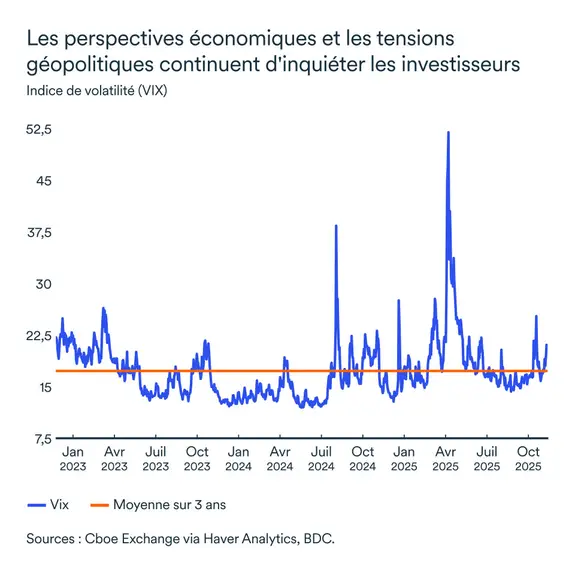 Graphique LÉM novembre 2025 : Indice de volatilité