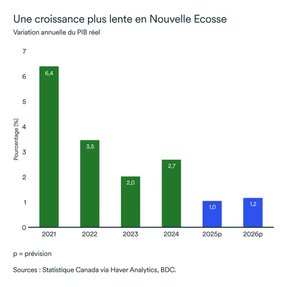 Graphique LÉM novembre 2025 : Nouvelle Écosse PIB réel