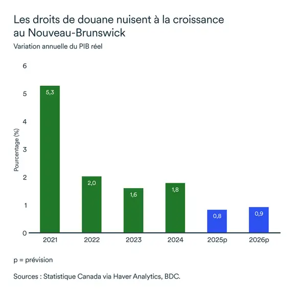 Graphique LÉM novembre 2025 : Nouveau Brunswick PIB réel