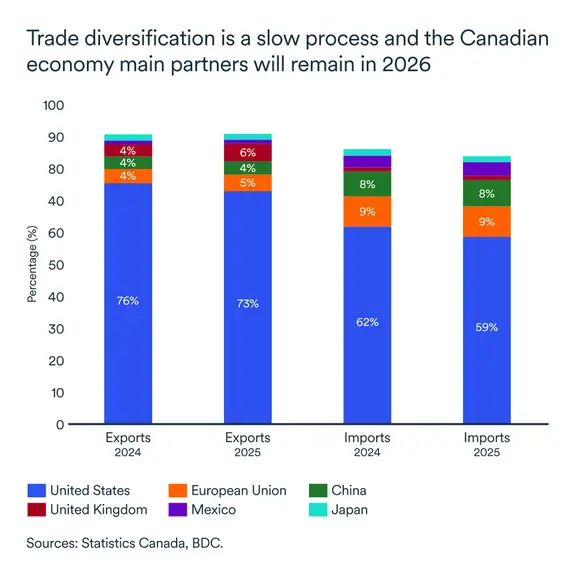 MEL December 2025 graph: Commercial diversification