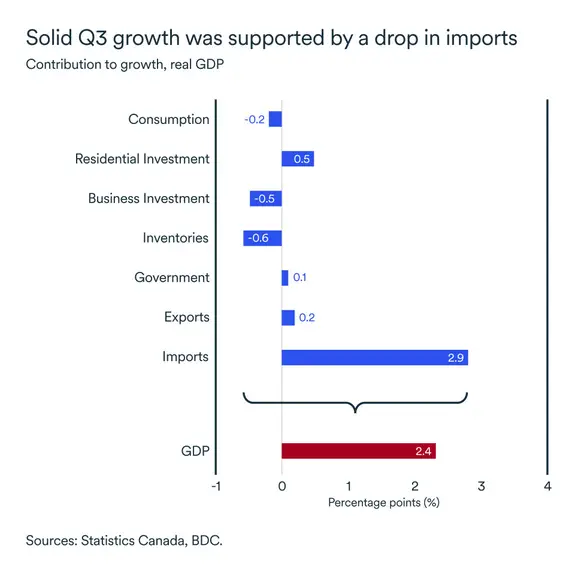MEL December 2025 graph: Real GDP contribution