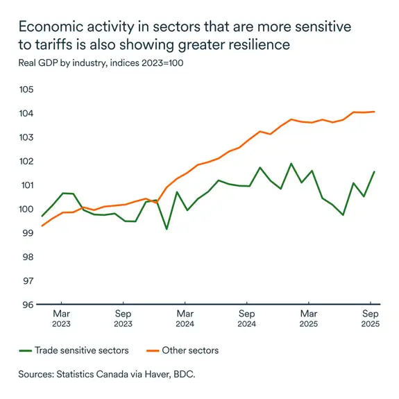 MEL December 2025 graph: Real GDP by industry