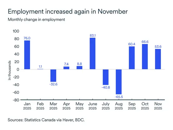 MEL December 2025 graph: Employment