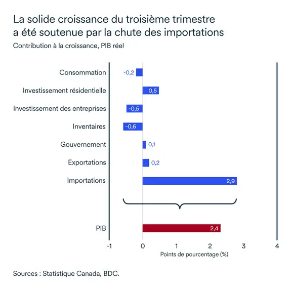 Graphique LÉM décembre 2025: Contribution au PIB réel