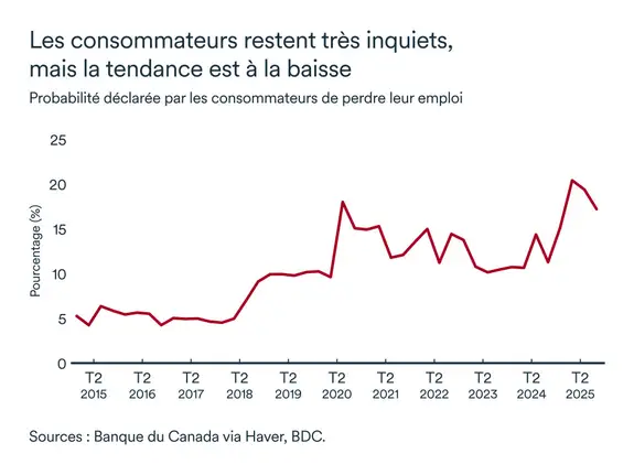 Graphique LÉM décembre 2025: Probabilitées de perte d'emploi