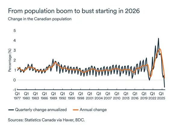 MEL January 2026 graph: Change in Canadian population