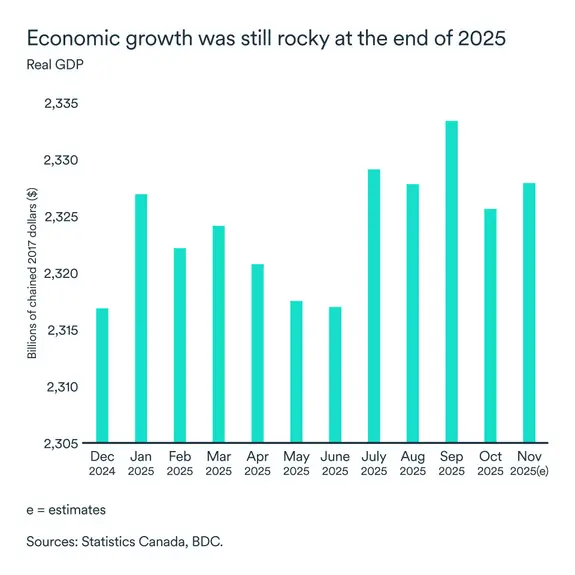 MEL January 2026 graph: Real GDP