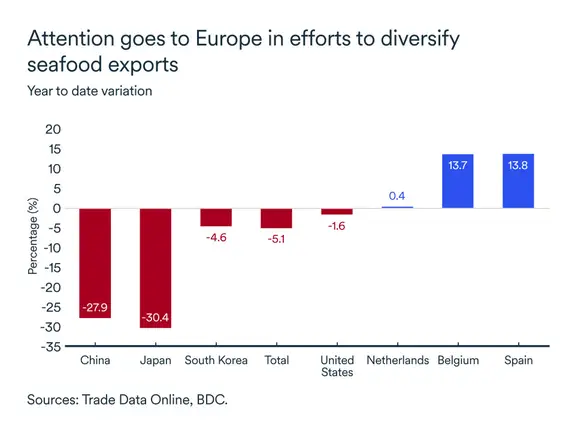 MEL January 2026 graph: Nova Scotia seafood exports
