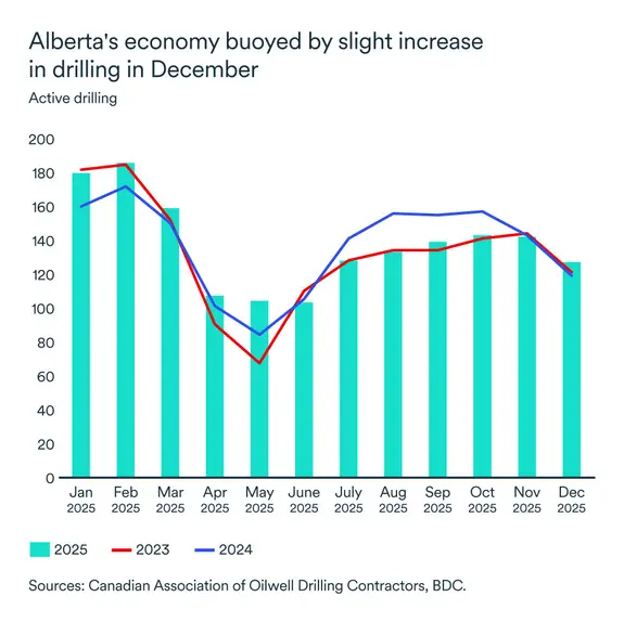 MEL January 2026 graph: Alberta drilling