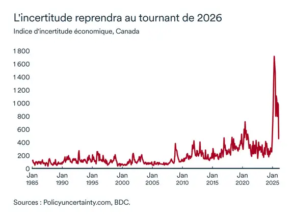 Graphique LÉM janvier 2026: Incertitude économique