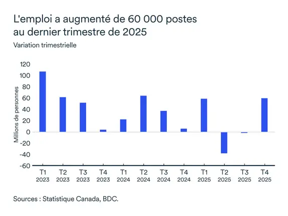 Graphique LÉM janvier 2026: Emploi Ontario