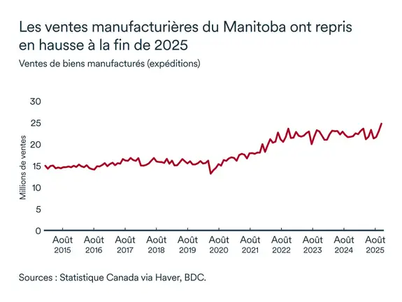 Graphique LÉM janvier 2026: Ventes de biens manufacturés Manitoba