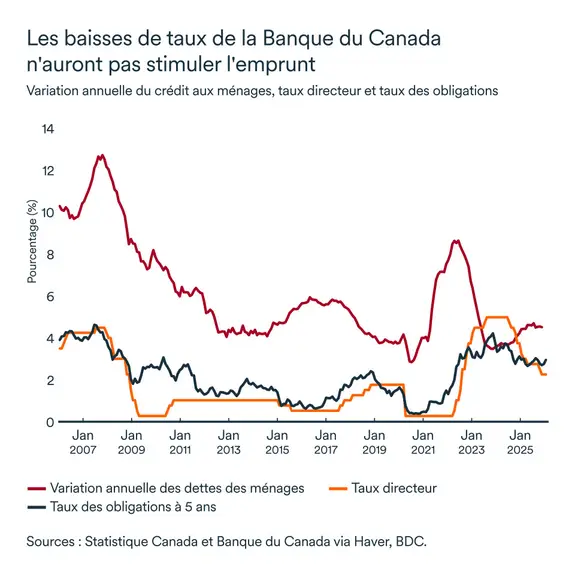 Graphique LÉM janvier 2026: Variation du crédit aux ménages, taux directeur et taux des obligations