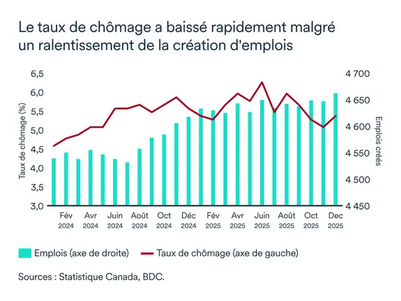 Graphique LÉM janvier 2026: Taux de chômage Québec