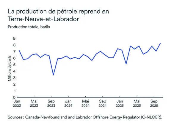 Graphique LÉM janvier 2026: Production de pétrole Terre-Neuve-et-Labrador